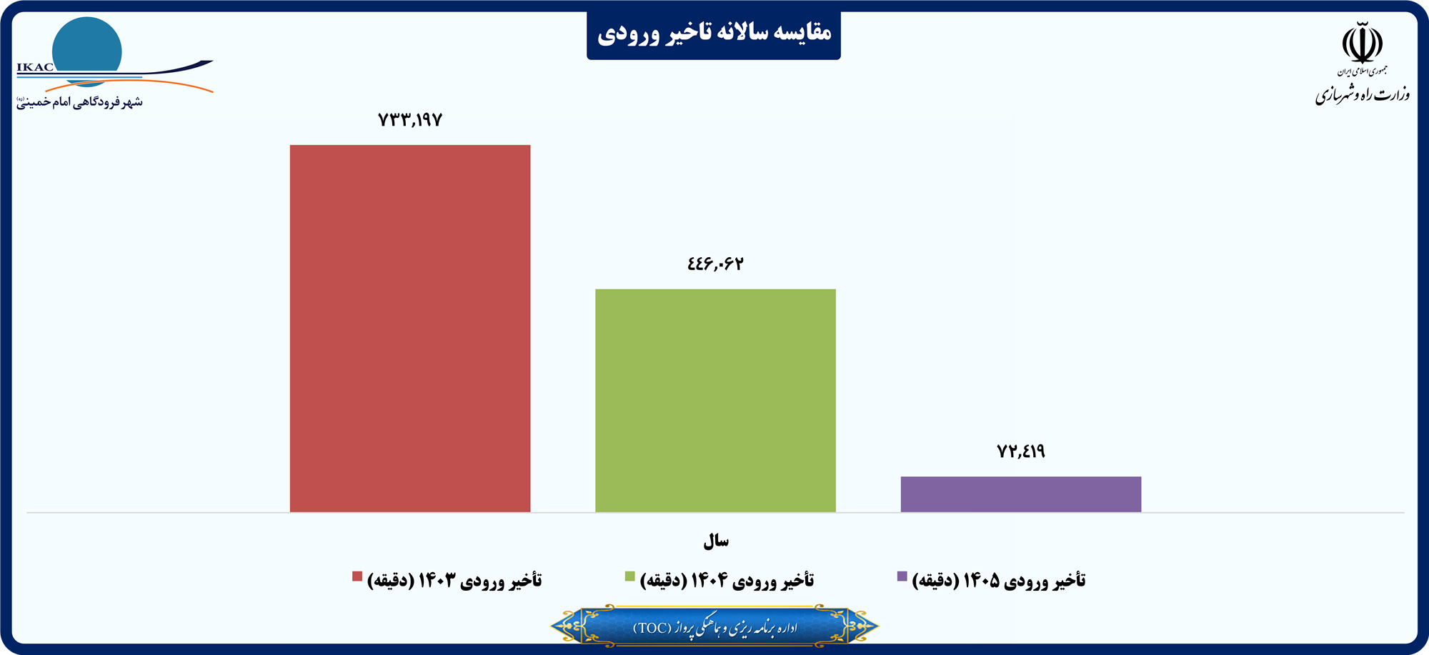 مقایسه سالانه تاخیر ورودی.png